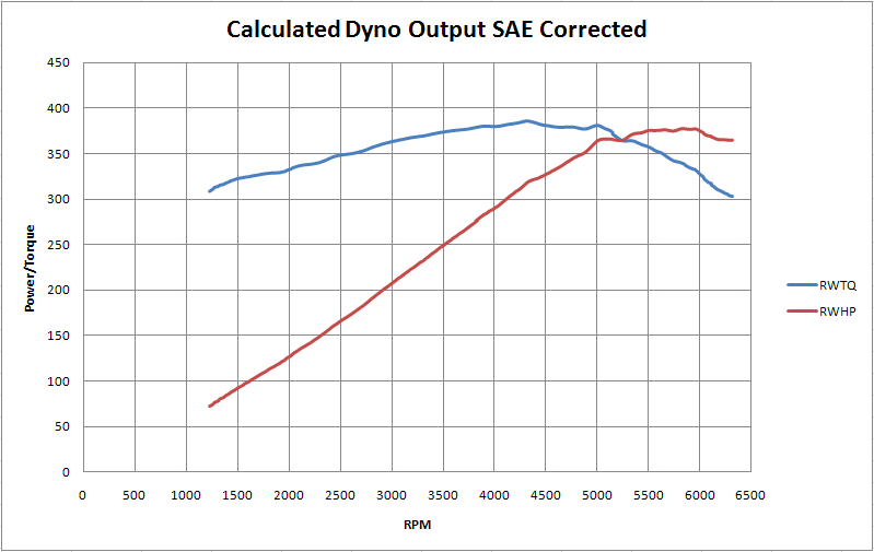 2006 GTO Made 402/412 with Bolt On's Interesting Dyno Graphs