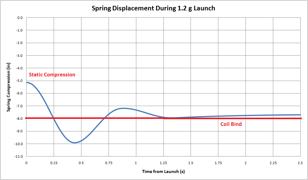 Gforce CoilOver Spring Rates... Forums